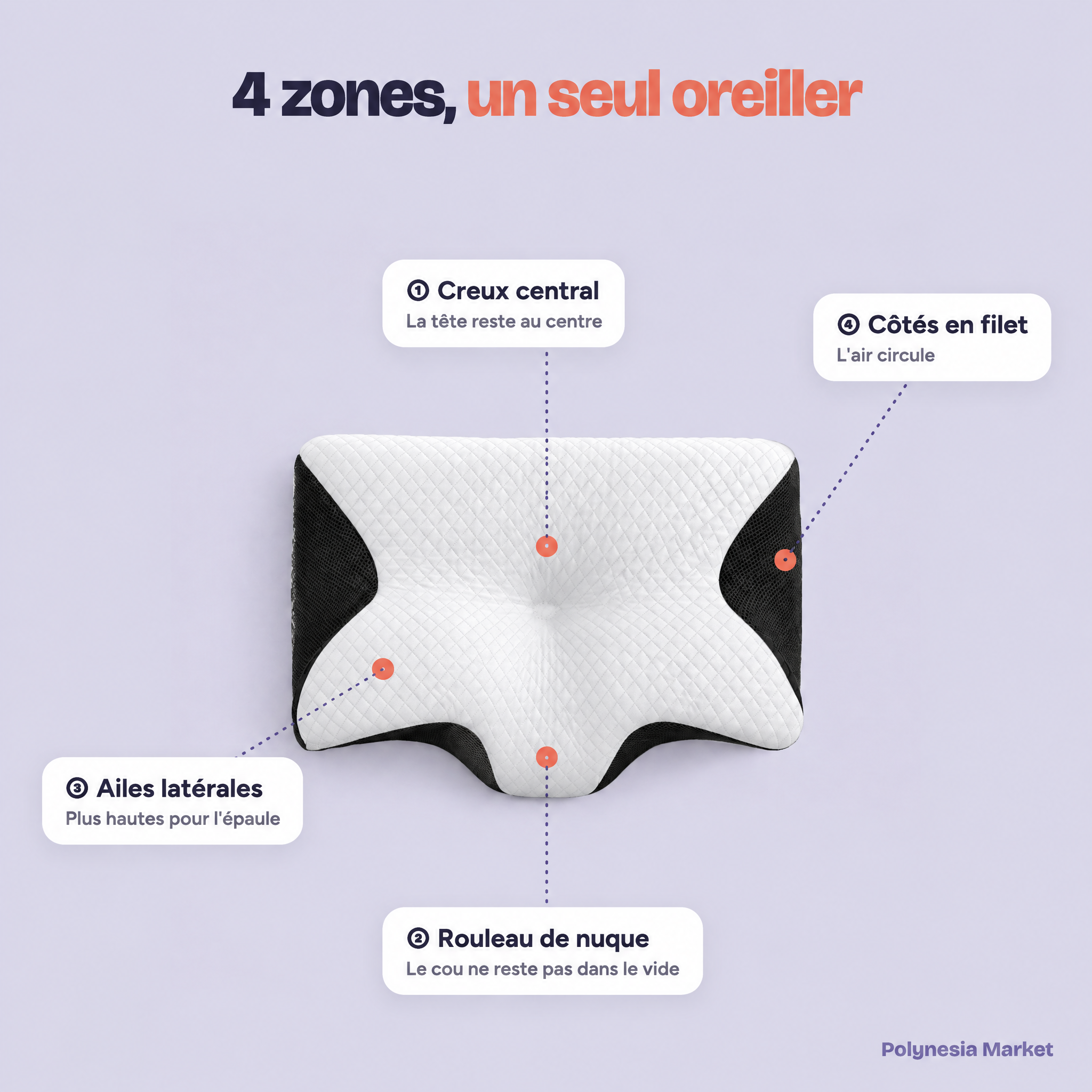 Les 4 zones de l'oreiller : creux central, rouleau de nuque, ailes latérales, côtés en filet